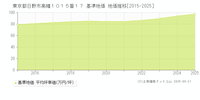 東京都日野市高幡１０１５番１７ 基準地価 地価推移[2015-2025]