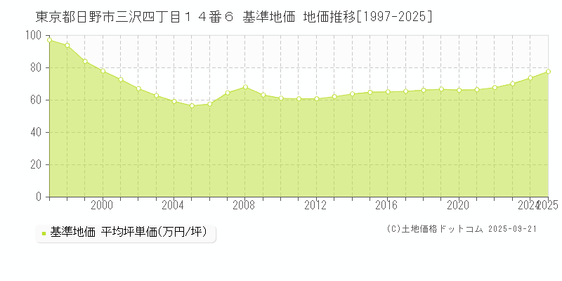 東京都日野市三沢四丁目１４番６ 基準地価 地価推移[1997-2025]
