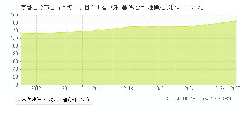 東京都日野市日野本町三丁目１１番９外 基準地価 地価推移[2011-2025]