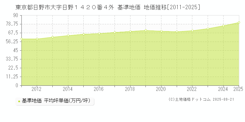東京都日野市大字日野１４２０番４外 基準地価 地価推移[2011-2025]