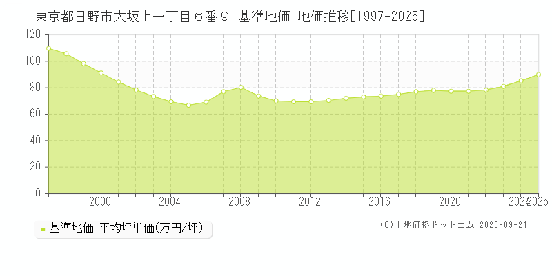 東京都日野市大坂上一丁目６番９ 基準地価 地価推移[1997-2025]