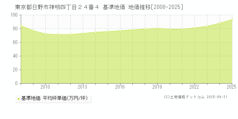 東京都日野市神明四丁目２４番４ 基準地価 地価推移[2008-2025]