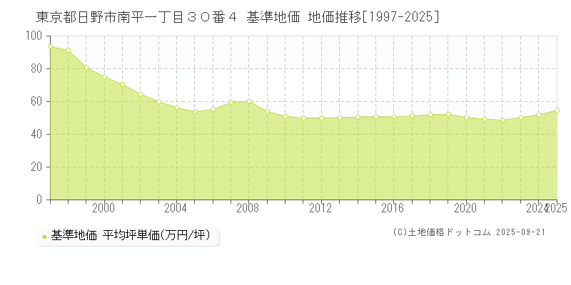 東京都日野市南平一丁目３０番４ 基準地価 地価推移[1997-2025]