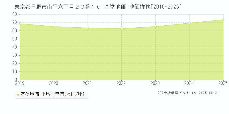 東京都日野市南平六丁目２０番１５ 基準地価 地価推移[2019-2025]