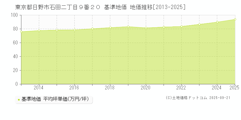 東京都日野市石田二丁目９番２０ 基準地価 地価推移[2013-2025]