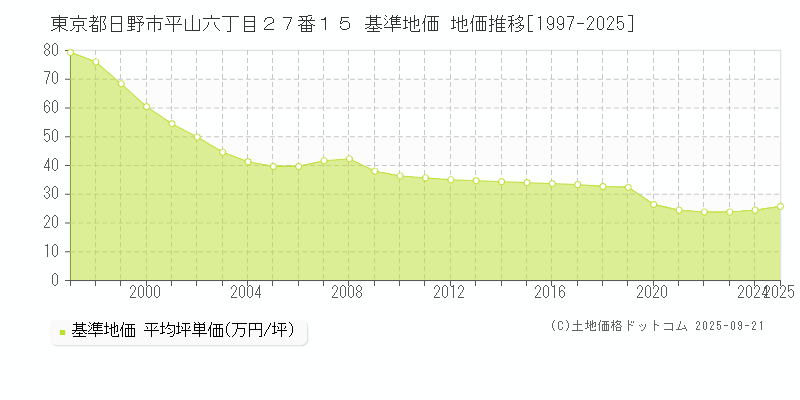 東京都日野市平山六丁目２７番１５ 基準地価 地価推移[1997-2025]