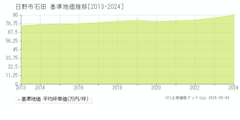 石田(日野市)の基準地価推移グラフ(坪単価)[2013-2024年]