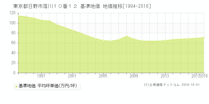 東京都日野市落川１０番１２ 基準地価 地価推移[1994-2018]