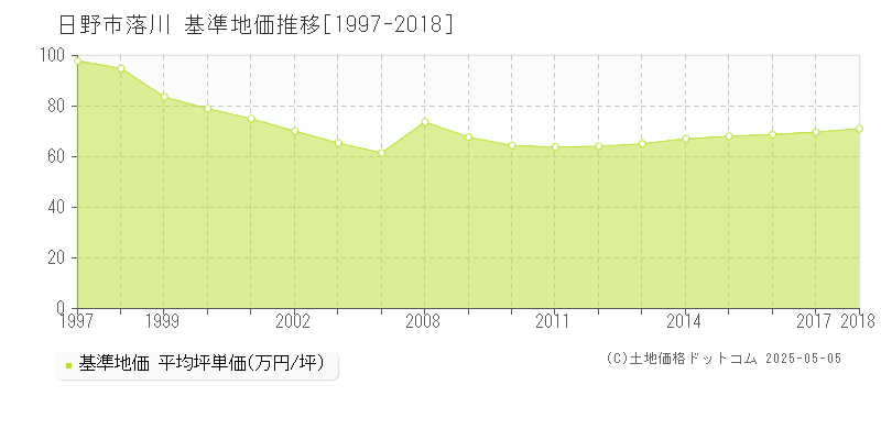 落川(日野市)の基準地価推移グラフ(坪単価)[1997-2018年]