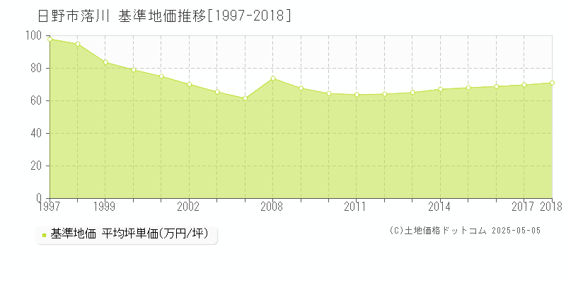 日野市落川の基準地価推移グラフ 