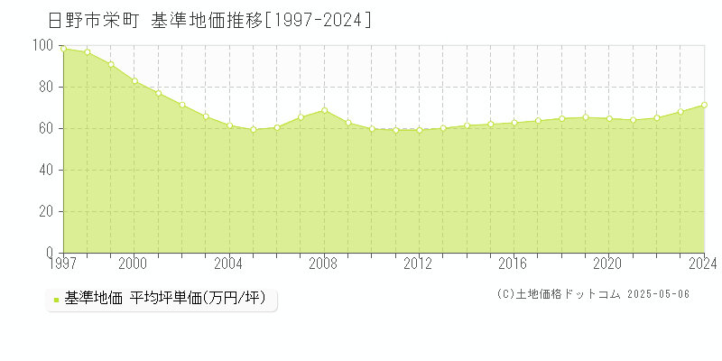 栄町(日野市)の基準地価推移グラフ(坪単価)[1997-2024年]