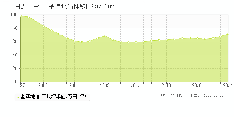 日野市栄町の基準地価推移グラフ 