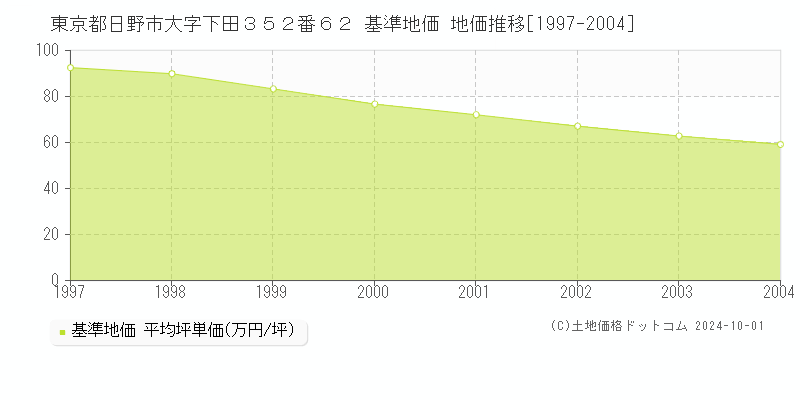 東京都日野市大字下田３５２番６２ 基準地価 地価推移[1997-2004]
