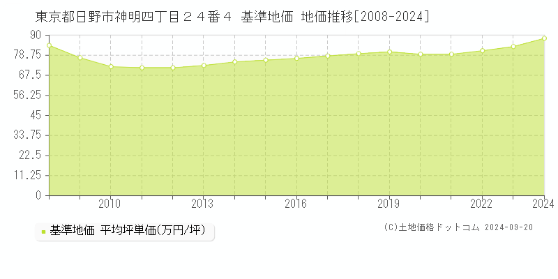東京都日野市神明四丁目２４番４ 基準地価 地価推移[2008-2024]