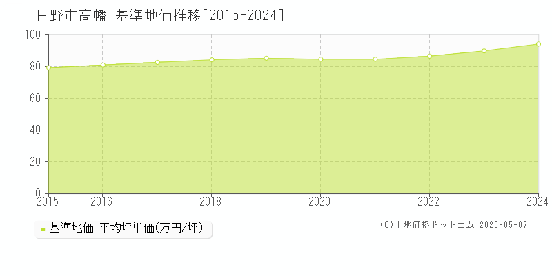 高幡(日野市)の基準地価推移グラフ(坪単価)[2015-2024年]