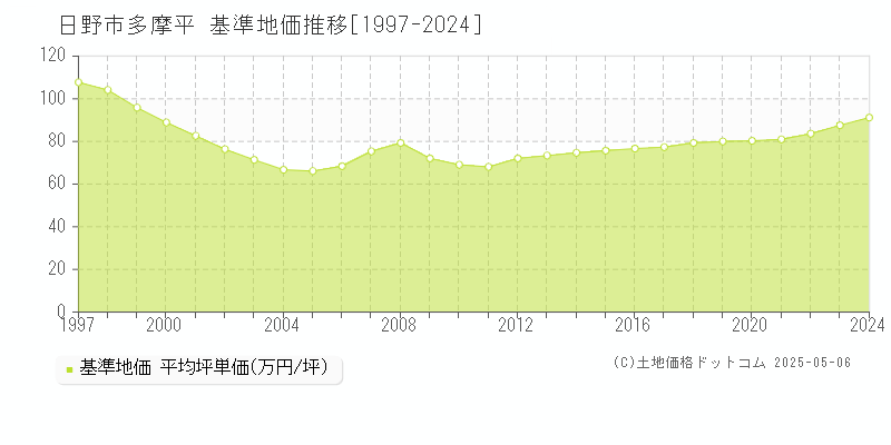 多摩平(日野市)の基準地価推移グラフ(坪単価)[1997-2024年]
