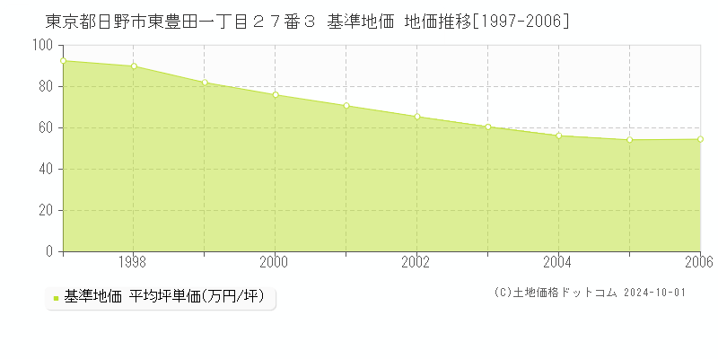 東京都日野市東豊田一丁目２７番３ 基準地価 地価推移[1997-2006]