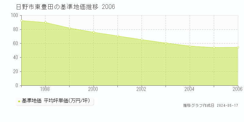 日野市東豊田の基準地価推移グラフ 