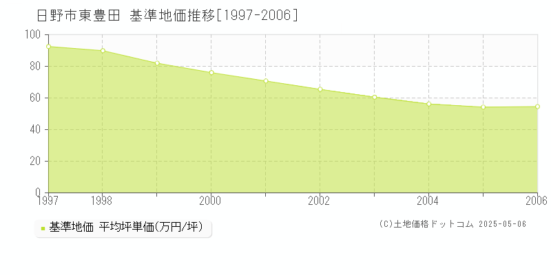 東豊田(日野市)の基準地価推移グラフ(坪単価)[1997-2006年]