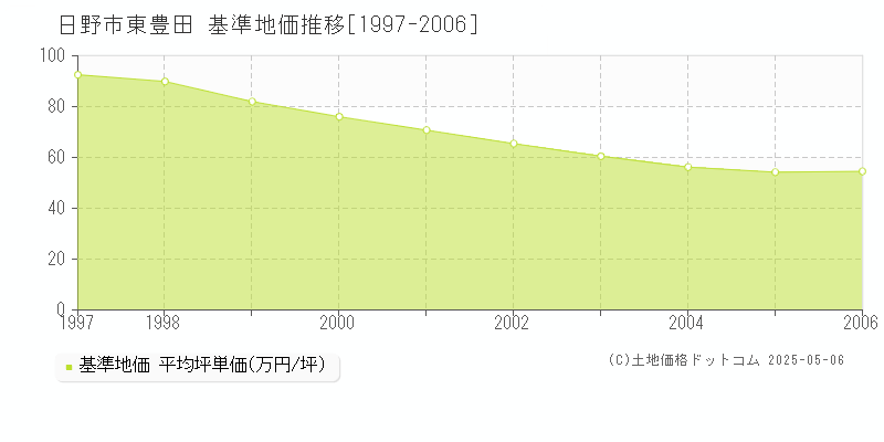 日野市東豊田の基準地価推移グラフ 