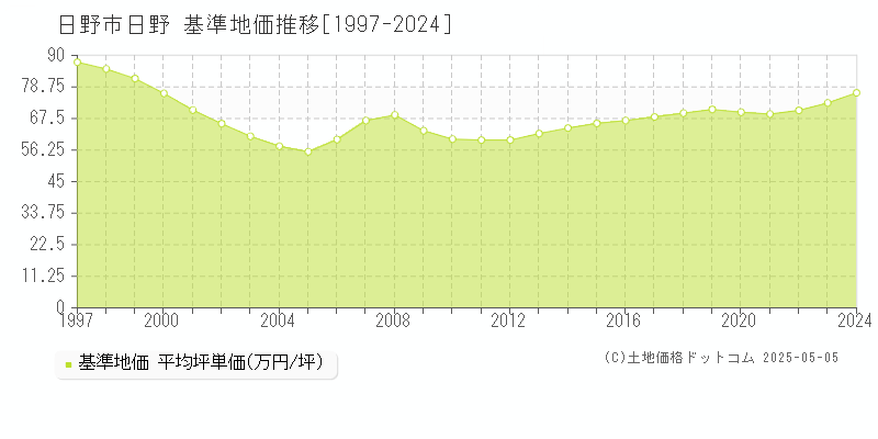 日野(日野市)の基準地価推移グラフ(坪単価)[1997-2024年]