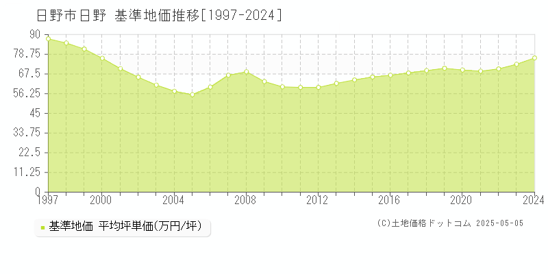 日野市日野の基準地価推移グラフ 