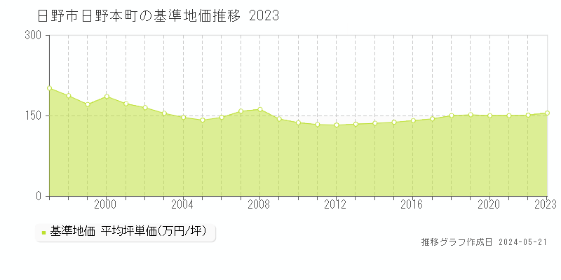 日野市日野本町の基準地価推移グラフ 