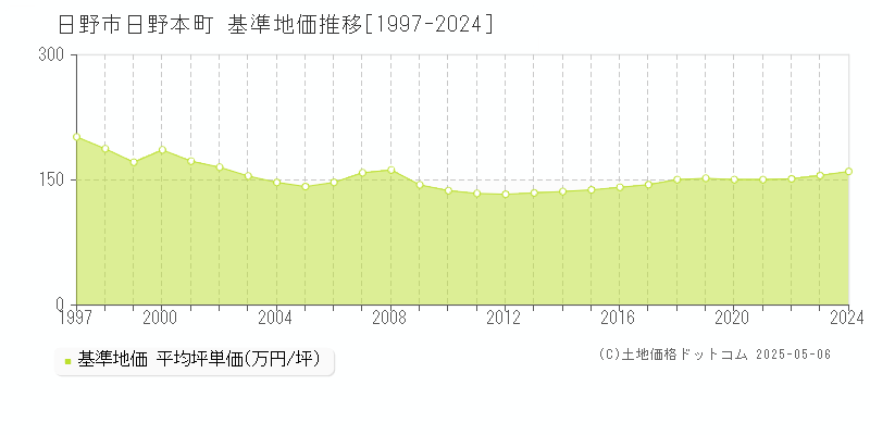 日野本町(日野市)の基準地価推移グラフ(坪単価)[1997-2024年]
