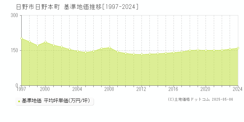 日野市日野本町の基準地価推移グラフ 