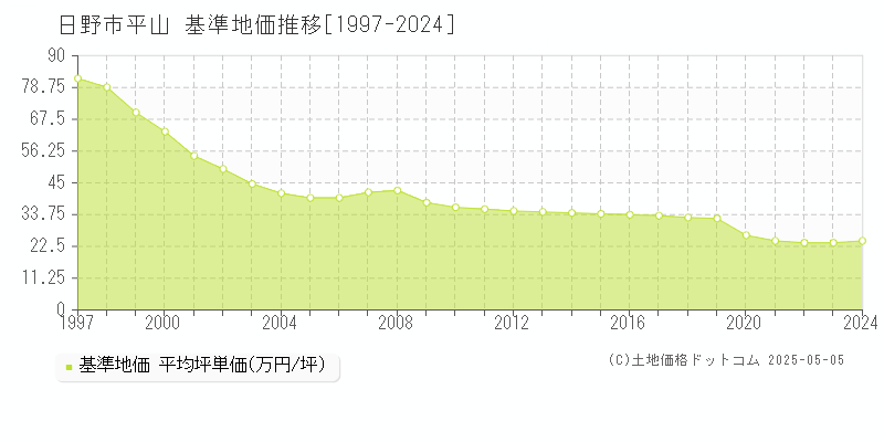 平山(日野市)の基準地価推移グラフ(坪単価)[1997-2024年]