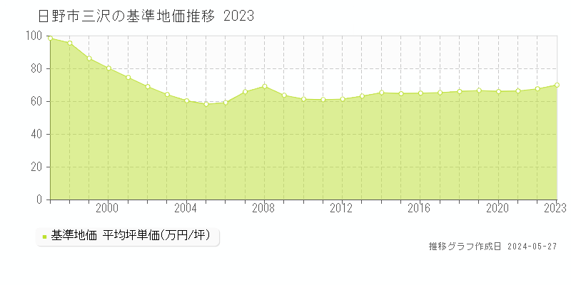 日野市三沢の基準地価推移グラフ 