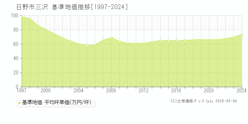 三沢(日野市)の基準地価推移グラフ(坪単価)[1997-2024年]