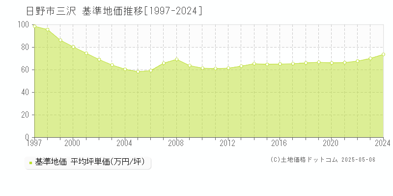 日野市三沢の基準地価推移グラフ 