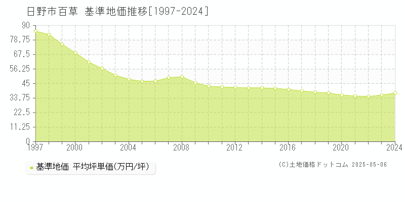 百草(日野市)の基準地価推移グラフ(坪単価)[1997-2024年]