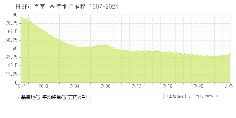 日野市百草の基準地価推移グラフ 