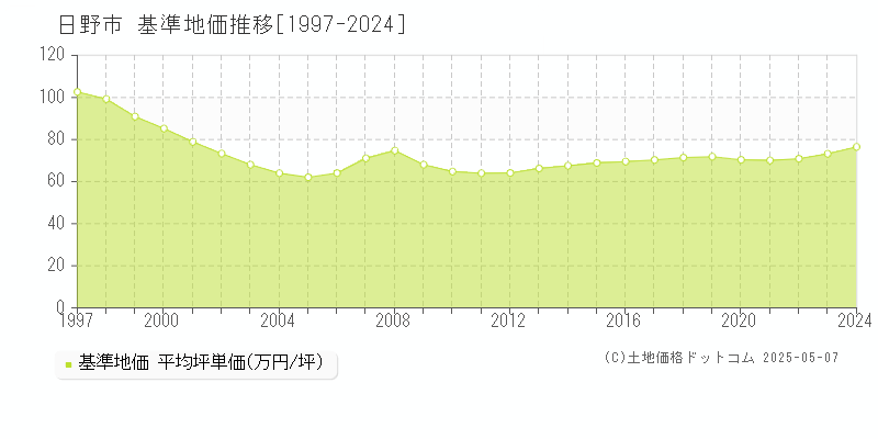日野市(東京都)の基準地価推移グラフ(坪単価)[1997-2024年]