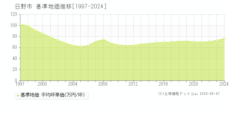 日野市全域の基準地価推移グラフ 