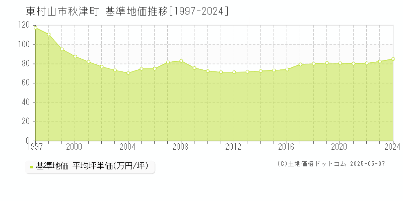 秋津町(東村山市)の基準地価推移グラフ(坪単価)[1997-2024年]