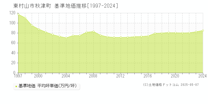 東村山市秋津町の基準地価推移グラフ 