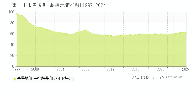 恩多町(東村山市)の基準地価推移グラフ(坪単価)[1997-2024年]