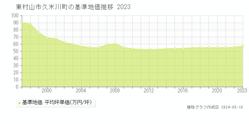 東村山市久米川町の基準地価推移グラフ 
