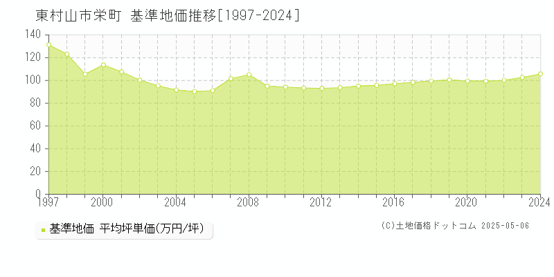 栄町(東村山市)の基準地価推移グラフ(坪単価)[1997-2024年]