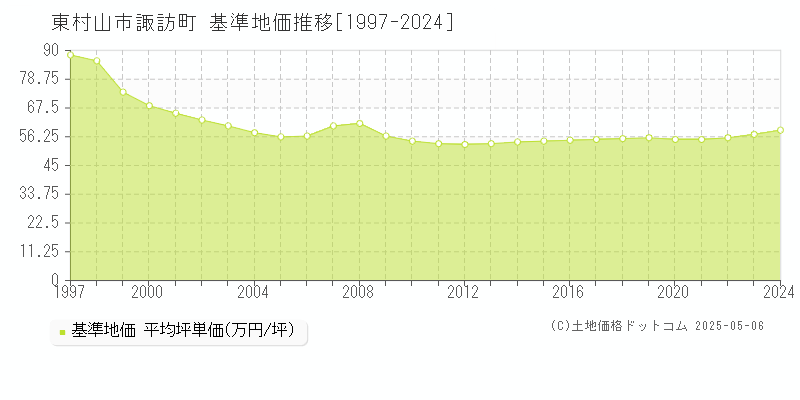 諏訪町(東村山市)の基準地価推移グラフ(坪単価)[1997-2024年]