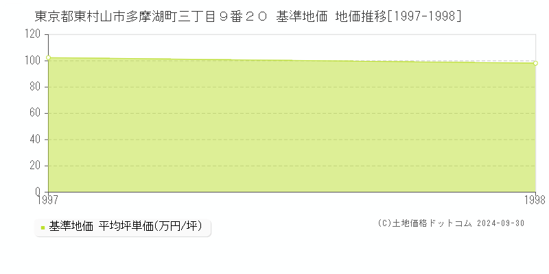 東京都東村山市多摩湖町三丁目９番２０ 基準地価 地価推移[1997-1998]