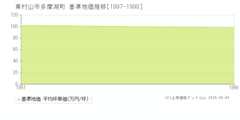 多摩湖町(東村山市)の基準地価推移グラフ(坪単価)[1997-1998年]