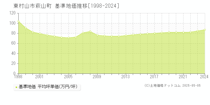 萩山町(東村山市)の基準地価推移グラフ(坪単価)[1998-2024年]