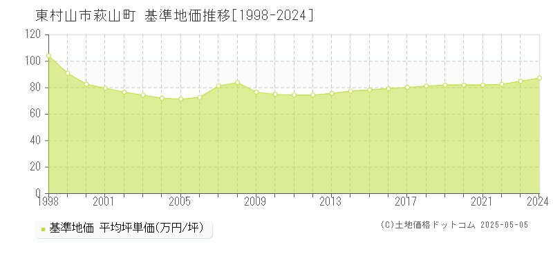 東村山市萩山町の基準地価推移グラフ 