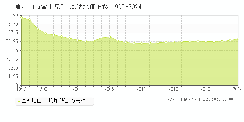 富士見町(東村山市)の基準地価推移グラフ(坪単価)[1997-2024年]