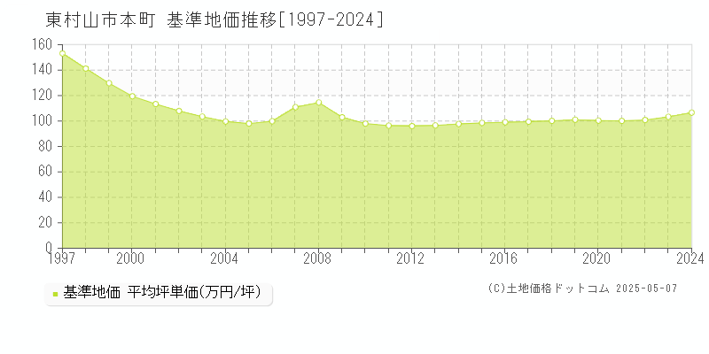 本町(東村山市)の基準地価推移グラフ(坪単価)[1997-2024年]
