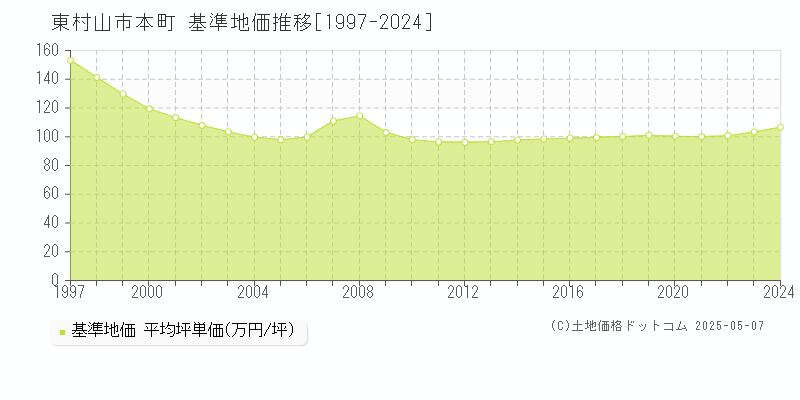 東村山市本町の基準地価推移グラフ 